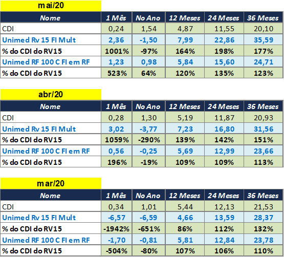 quadro de evolução da previdência
