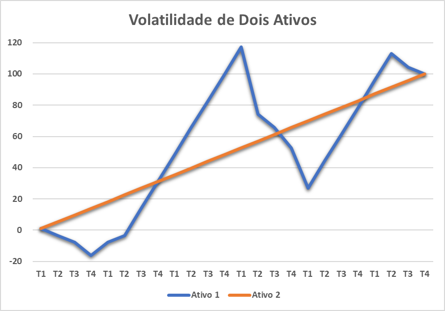 Imagem de gráfico de volatilidade de 2 ativos 