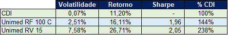 imagem de tabela que apresenta volatilidade, retorno, sharp e %cdi. 