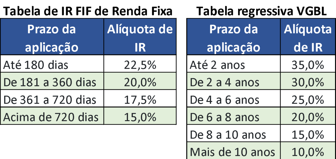 A imagem contém duas tabelas, a primeira tabela consiste na Tabela de IR FIF de Renda Fixa na qual é apresentado o prazo da aplicação e a alíquota de IR, na primeira linha contém o prazo da aplicação de até 180 dias com a alíquota à 22,5 por cento; na segunda linha o prazo é de 181 a 360 dias com alíquota de 20,0 por cento; na terceira linha o prazo é de 361 a 720 dias com alíquota de 17,5 por cento; na quarta linha o prazo é acima de 720 dias com alíquota de 15,0 por cento. A segunda tabela consiste na tabela regressiva do VGBL, onde contém uma coluna com o prazo da aplicação e outra com a alíquota de IR. Na primeira linha o prazo é de até dois anos com alíquota de 35,0 por cento; na segunda linha o prazo é de 2 a 4 anos com alíquota de 30,0 por cento; na terceira linha o prazo é de 4 a 6 anos com alíquota de 25,0 por cento; na quarta linha o prazo é de 6 a 8 anos com alíquota de 20,0 por cento; na quinta linha o prazo é de 8 a 10 anos com alíquota de 15,0 por cento; e na sexta linha o prazo é de mais de 10 anos com alíquota de 10,0 por cento.