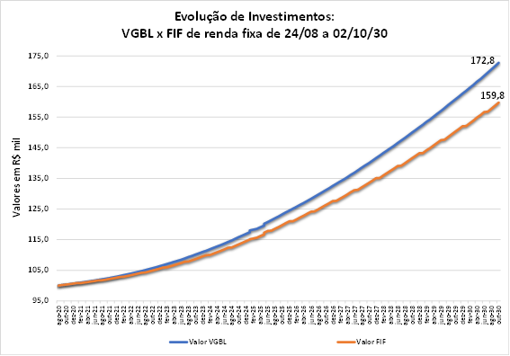 Gráfico representa a evolução de um investimento de R$ 100 mil no período de 25/08/20 a 02/10/30, com dados reais de projeções de taxa de juros pela B3 (Bolsa de Valores e Futuros).