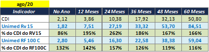 tabela cdi agosto 2020
