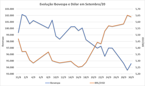 Gráfico representa evolução do Ibovespa e dólar durante mês de setembro de 2020