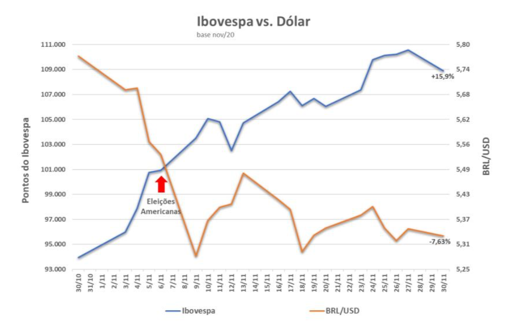 Ibovespa vc. Dólar em Novembro.
