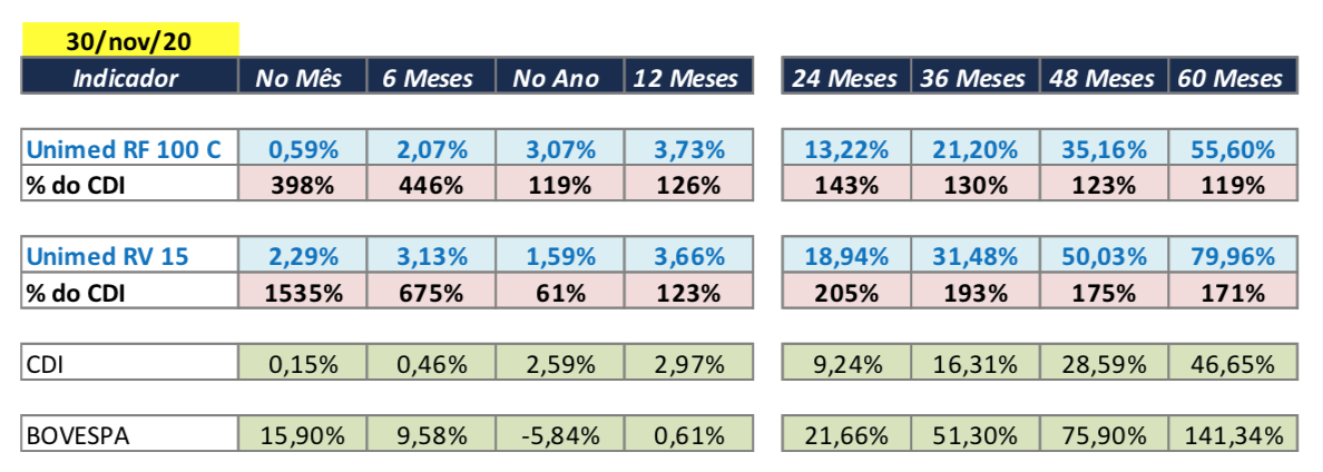 Rentabilidades dos fundos Unimed RF100C e do Unimed RV15