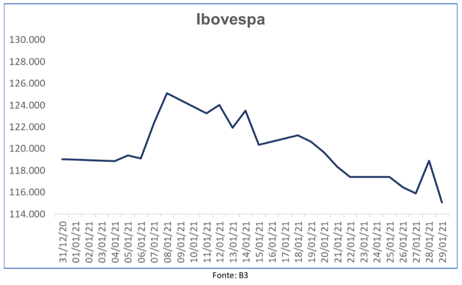 Ibovespa, no mês de janeiro.