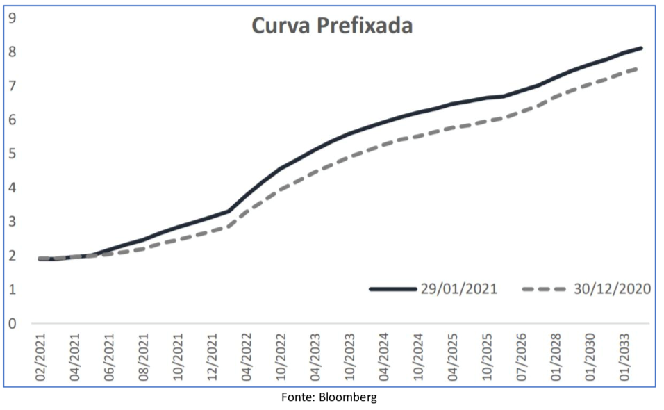 Curva Prefixada, durante o mês de janeiro.
