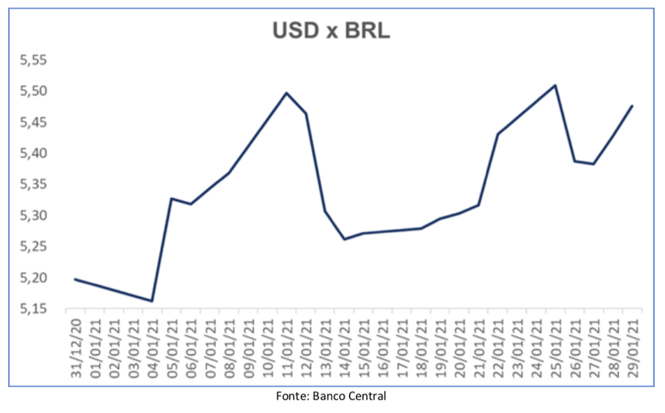 Relação entre Dólar e Real no mês de janeiro.
