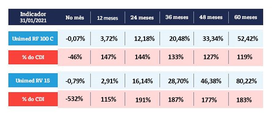 Indicador dos fundos de Previdência da Seguros Unimed.