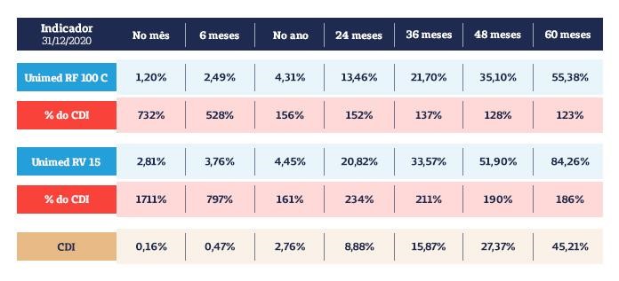 Indicador dos fundos de Previdência da Seguros Unimed.
