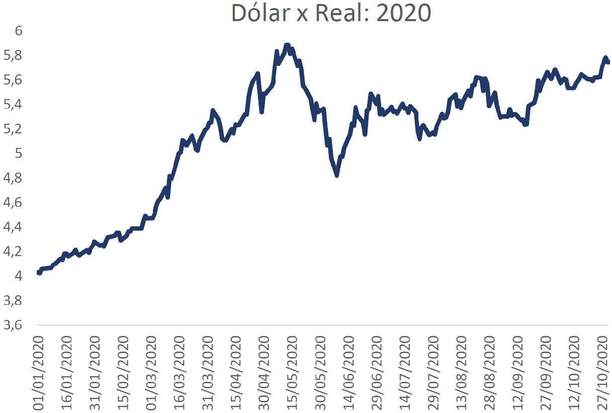 Dólar x Real: 2020