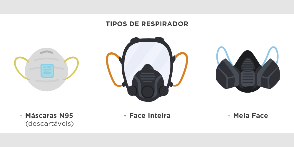 Tipos de respirador: máscara NP5, face inteira e meia face.
