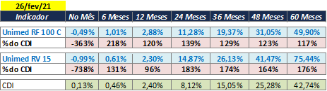 Fundos RF 100C e RV 15 - Fev/2021