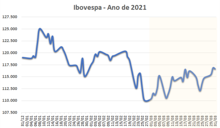 Ibovespa - Ano de 2021