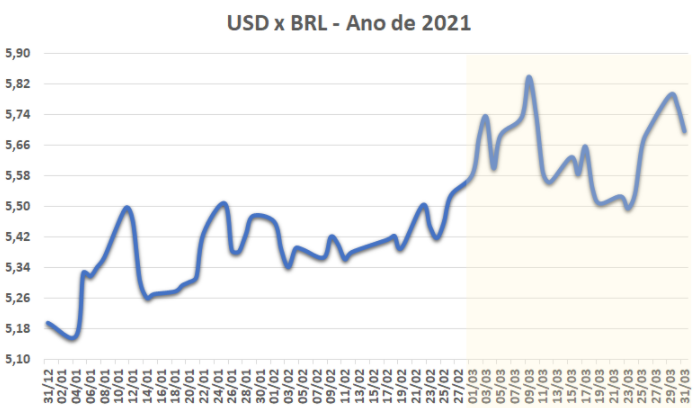USD x BRL - Ano de 2021