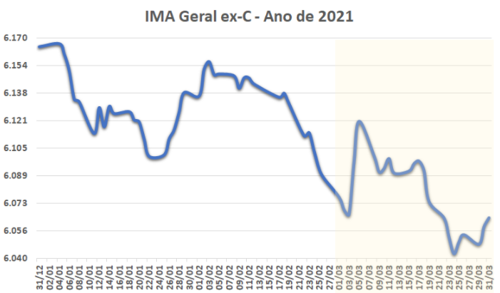 IMA Geral ex-C - Ano de 2021