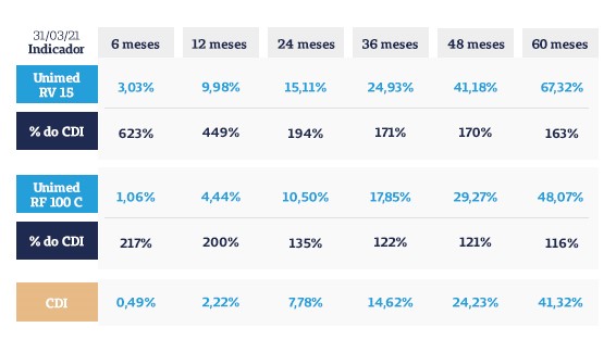 Demonstrativo RV15 e o RF100C - Março/2021