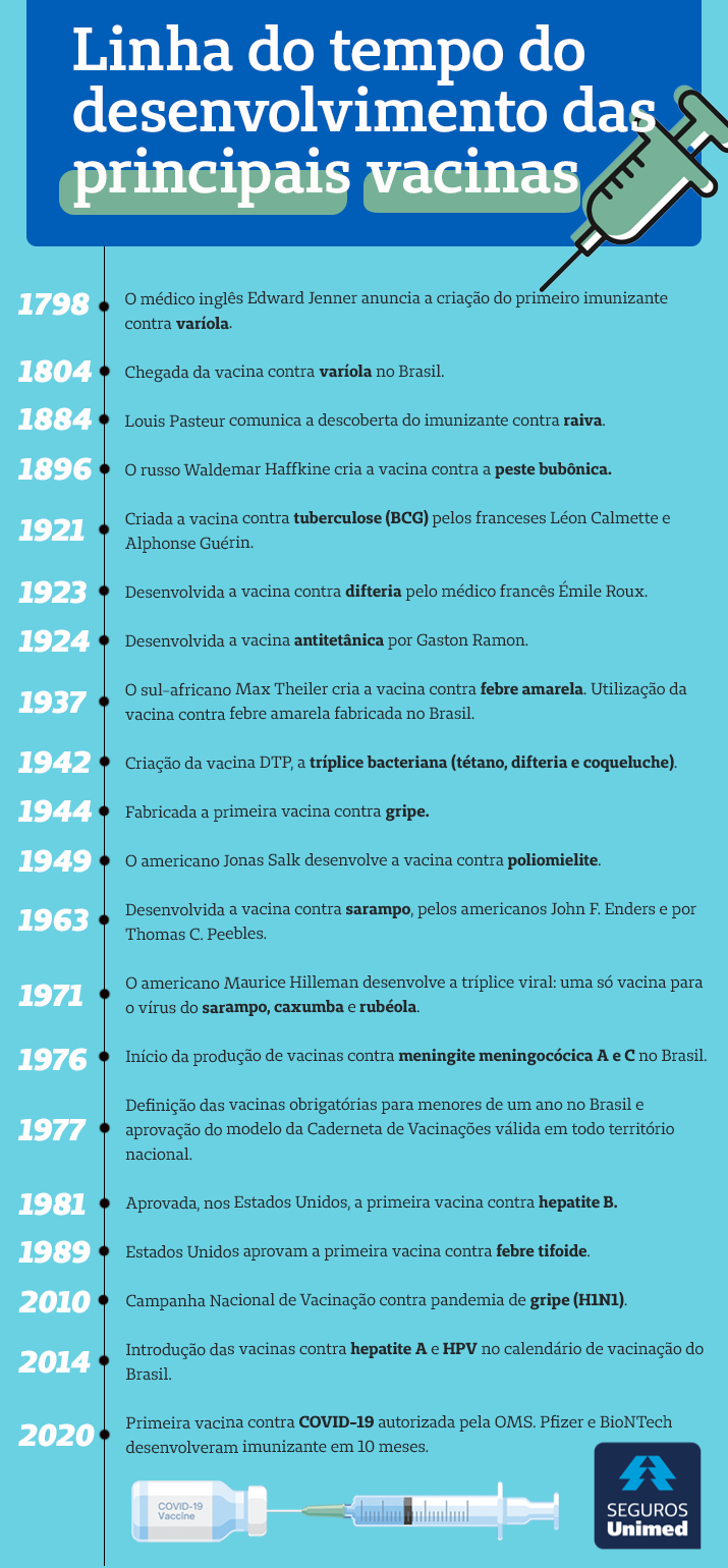 Linha do tempo do desenvolvimento das principais vacinas