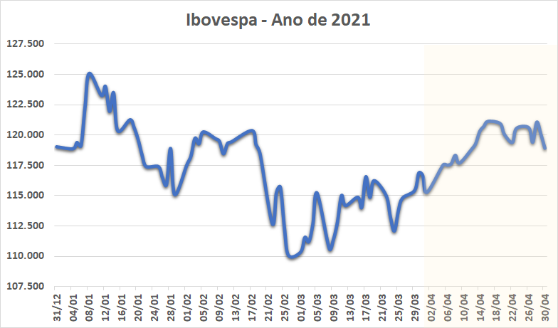 Ibovespa - Ano de 2021