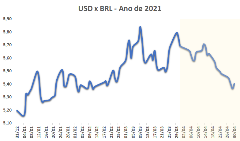 USD x BRL - Ano de 2021
