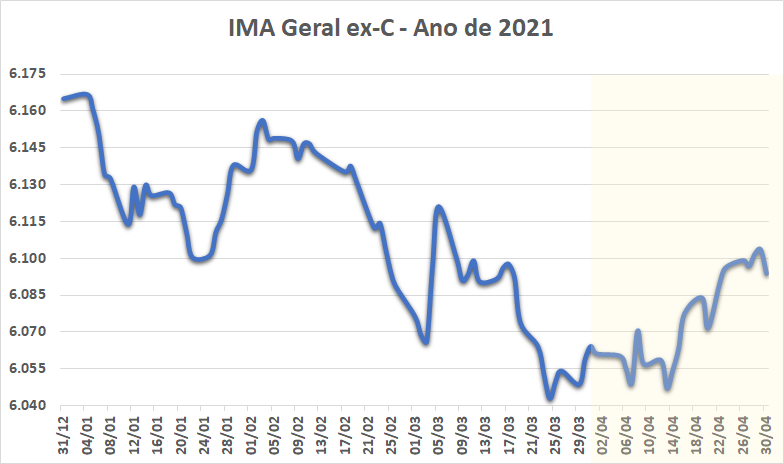 IMA Geral ex-C - Ano de 2021