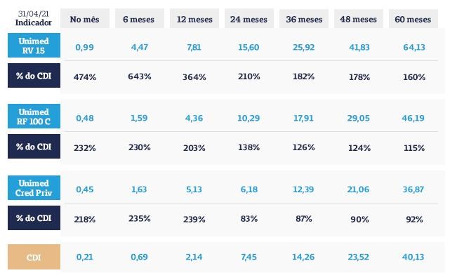 Alocação de investimentos de acordo com cada fundo.