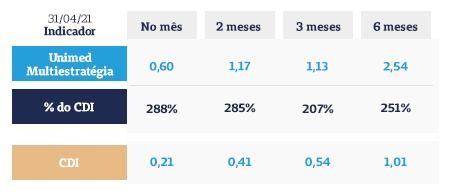 Unimed Multiestratégia