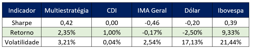 Indicadores para comparação