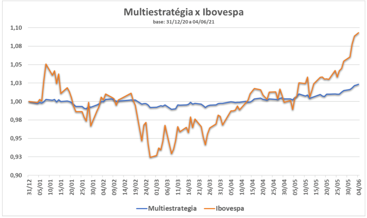 Multiestrategia x Ibovespa