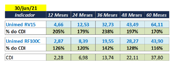 Fundos Unimed RV15 e RF100C - Ano de 2021