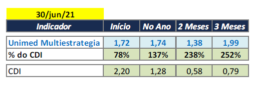 Unimed Multiestrategia - Ano de 2021