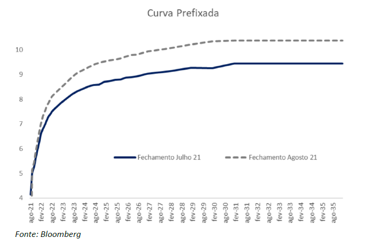 Curva Prefixada