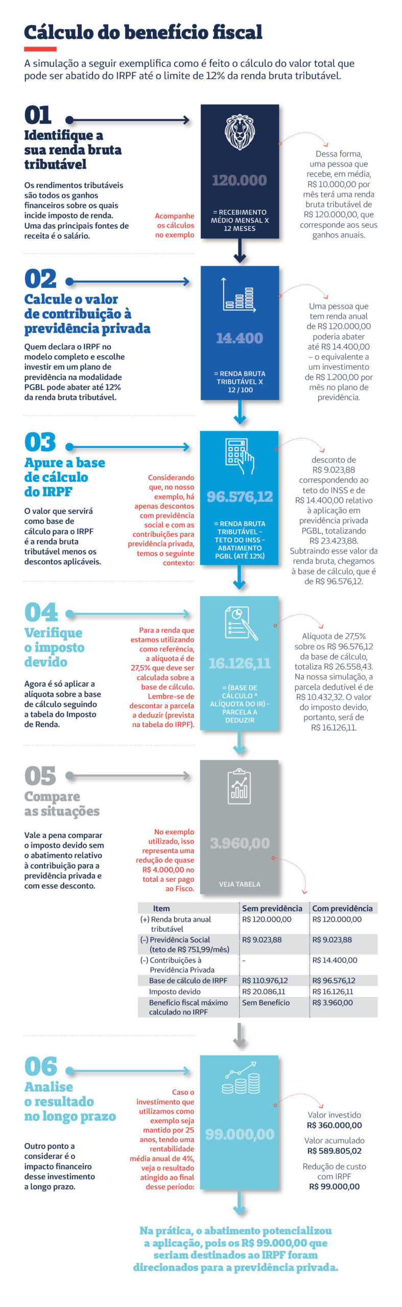 Cálculo do benefício fiscal