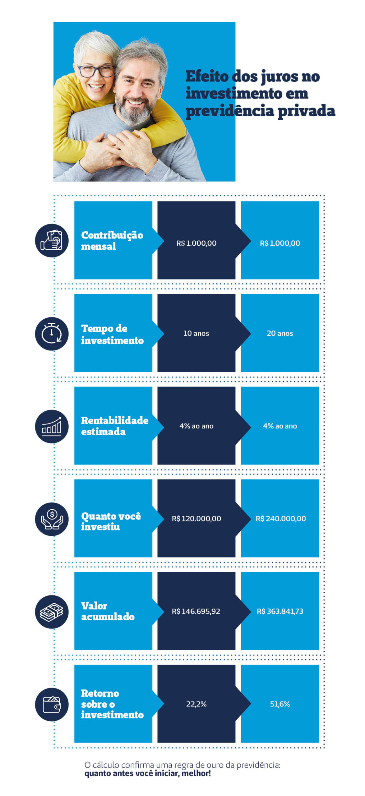Efeito dos juros no investimento em previdência privada
